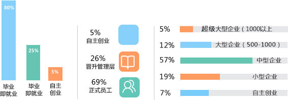 新东方毕业生就业情况分析