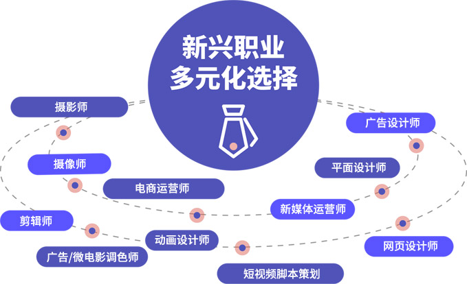 就业方向